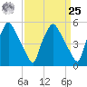 Paulsboro tide chart for Monday, March 25, 2024