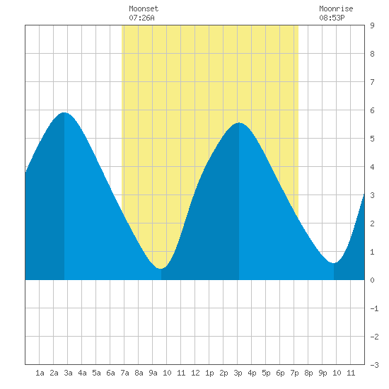 Paulsboro tide chart for Tuesday, March 26, 2024