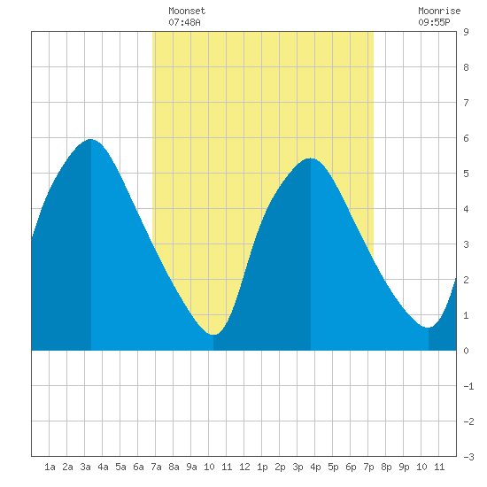 Paulsboro tide chart for Wednesday, March 27, 2024