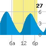Paulsboro tide chart for Wednesday, March 27, 2024