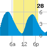 Paulsboro tide chart for Thursday, March 28, 2024