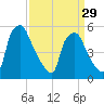 Paulsboro tide chart for Friday, March 29, 2024