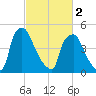 Paulsboro tide chart for Saturday, March 2, 2024