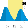 Paulsboro tide chart for Saturday, March 30, 2024