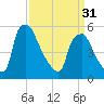 Paulsboro tide chart for Sunday, March 31, 2024