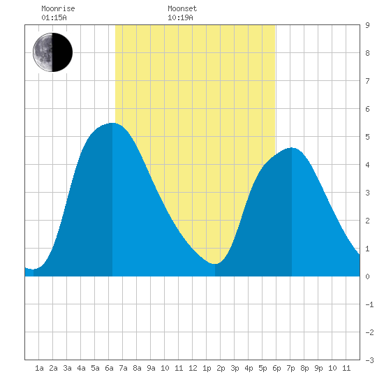 Paulsboro tide chart for Sunday, March 3, 2024