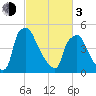 Paulsboro tide chart for Sunday, March 3, 2024