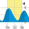 Paulsboro tide chart for Monday, March 4, 2024