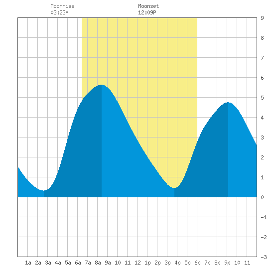 Paulsboro tide chart for Tuesday, March 5, 2024