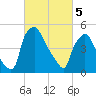 Paulsboro tide chart for Tuesday, March 5, 2024