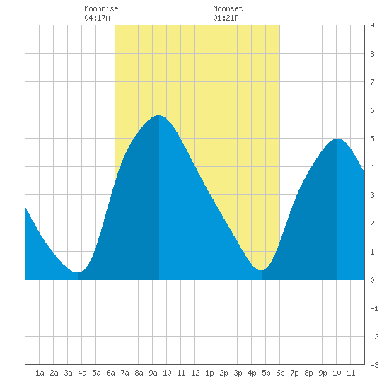 Paulsboro tide chart for Wednesday, March 6, 2024