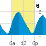 Paulsboro tide chart for Wednesday, March 6, 2024