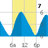 Paulsboro tide chart for Thursday, March 7, 2024