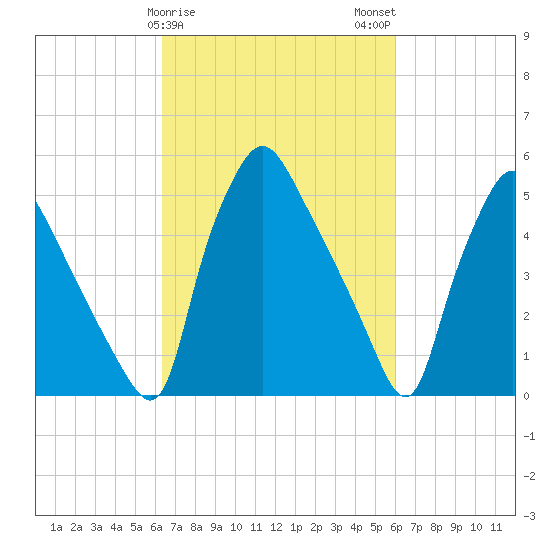 Paulsboro tide chart for Friday, March 8, 2024
