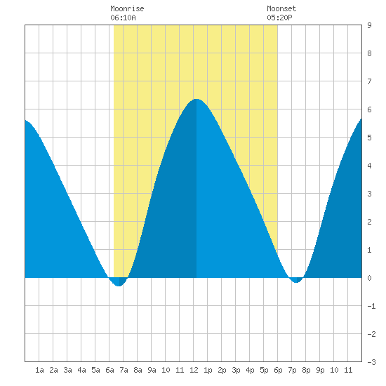 Paulsboro tide chart for Saturday, March 9, 2024