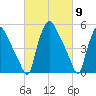Paulsboro tide chart for Saturday, March 9, 2024