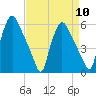 Paulsboro tide chart for Wednesday, April 10, 2024