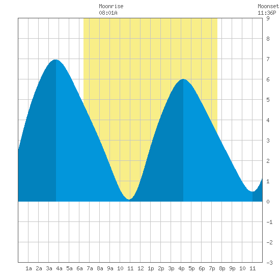 Paulsboro tide chart for Thursday, April 11, 2024