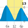 Paulsboro tide chart for Saturday, April 13, 2024