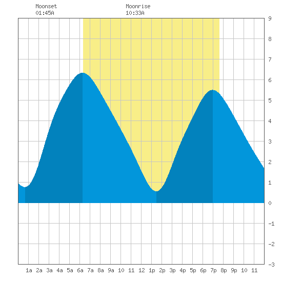 Paulsboro tide chart for Sunday, April 14, 2024