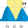 Paulsboro tide chart for Sunday, April 14, 2024