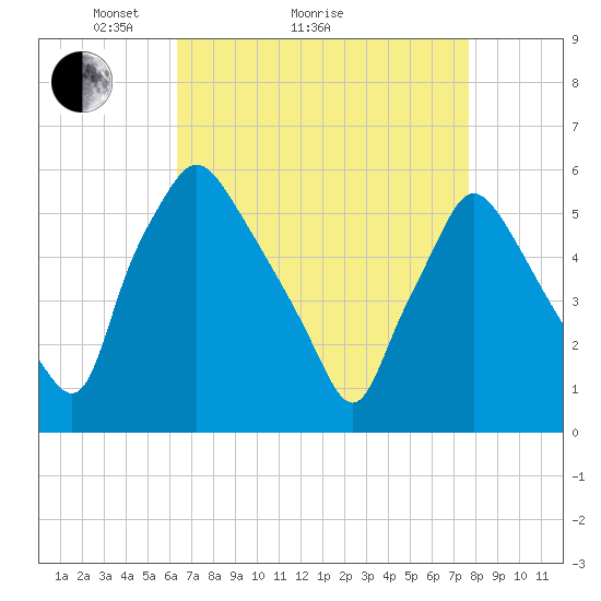 Paulsboro tide chart for Monday, April 15, 2024
