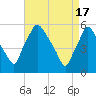 Paulsboro tide chart for Wednesday, April 17, 2024