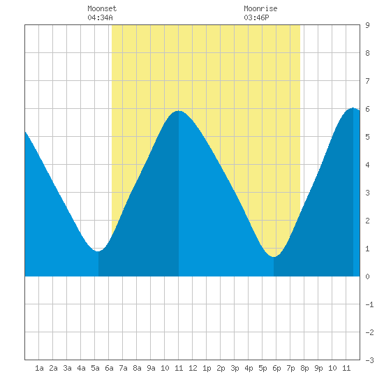 Paulsboro tide chart for Friday, April 19, 2024