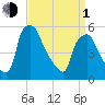 Paulsboro tide chart for Monday, April 1, 2024
