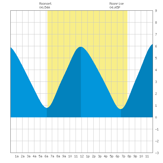 Paulsboro tide chart for Saturday, April 20, 2024