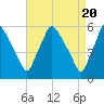 Paulsboro tide chart for Saturday, April 20, 2024