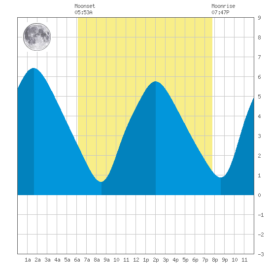 Paulsboro tide chart for Tuesday, April 23, 2024