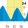 Paulsboro tide chart for Wednesday, April 24, 2024
