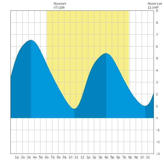 Paulsboro tide chart for Friday, April 26, 2024