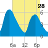 Paulsboro tide chart for Sunday, April 28, 2024