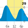Paulsboro tide chart for Monday, April 29, 2024
