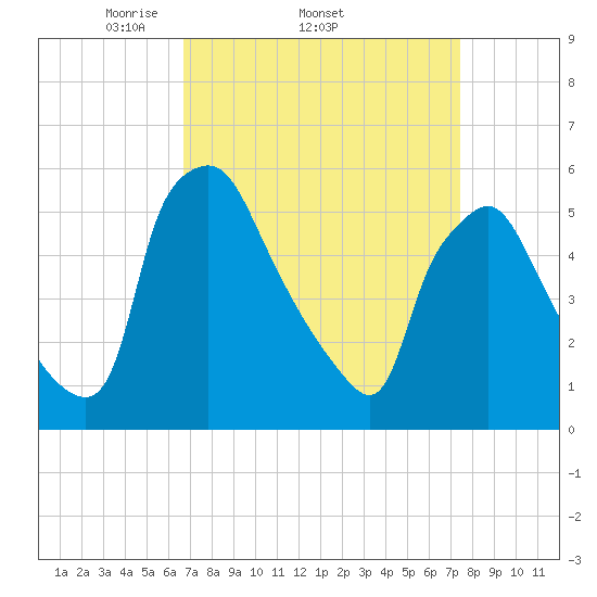 Paulsboro tide chart for Tuesday, April 2, 2024