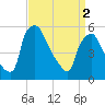 Paulsboro tide chart for Tuesday, April 2, 2024