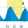 Paulsboro tide chart for Wednesday, April 3, 2024