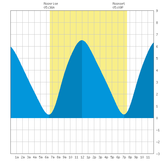 Paulsboro tide chart for Saturday, April 6, 2024
