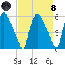 Paulsboro tide chart for Monday, April 8, 2024