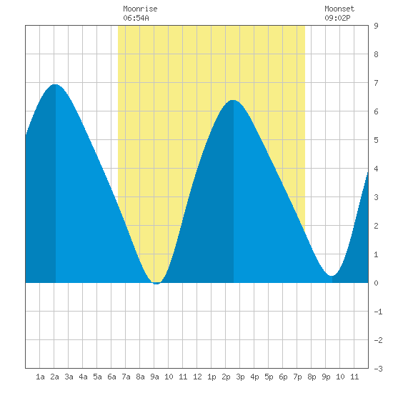 Paulsboro tide chart for Tuesday, April 9, 2024