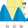 Paulsboro tide chart for Friday, May 10, 2024