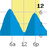 Paulsboro tide chart for Sunday, May 12, 2024