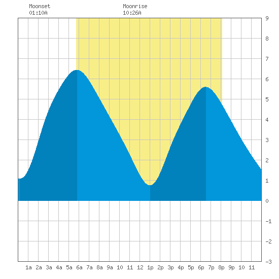 Paulsboro tide chart for Monday, May 13, 2024