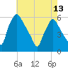 Paulsboro tide chart for Monday, May 13, 2024