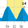 Paulsboro tide chart for Tuesday, May 14, 2024