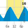 Paulsboro tide chart for Thursday, May 16, 2024