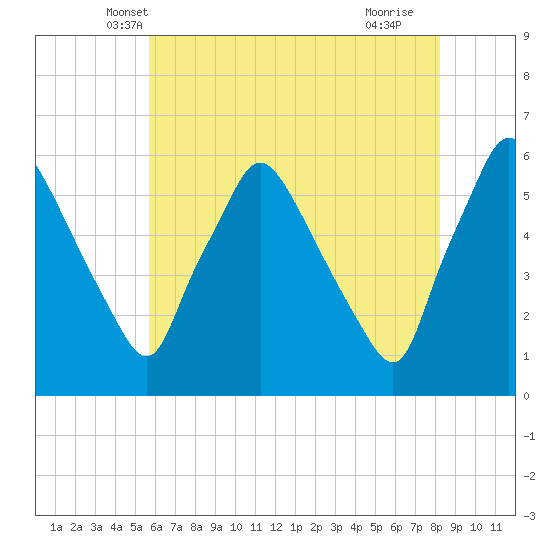 Paulsboro tide chart for Sunday, May 19, 2024
