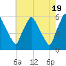 Paulsboro tide chart for Sunday, May 19, 2024
